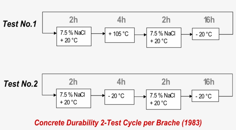 Concrete Durability Test Per Brache - Concrete Durability Test, transparent png download