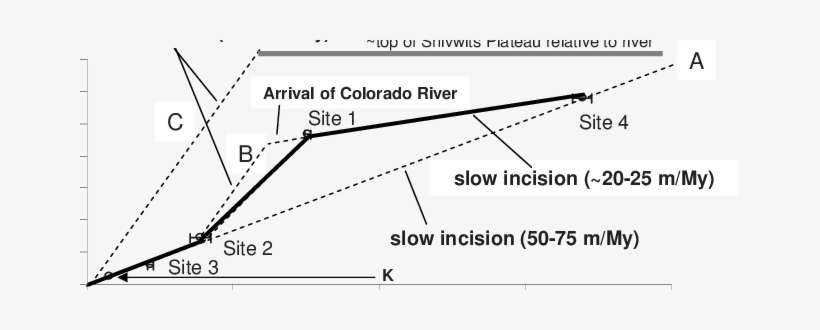 Proposed Incision History Models For The Western Grand - Diagram, transparent png download
