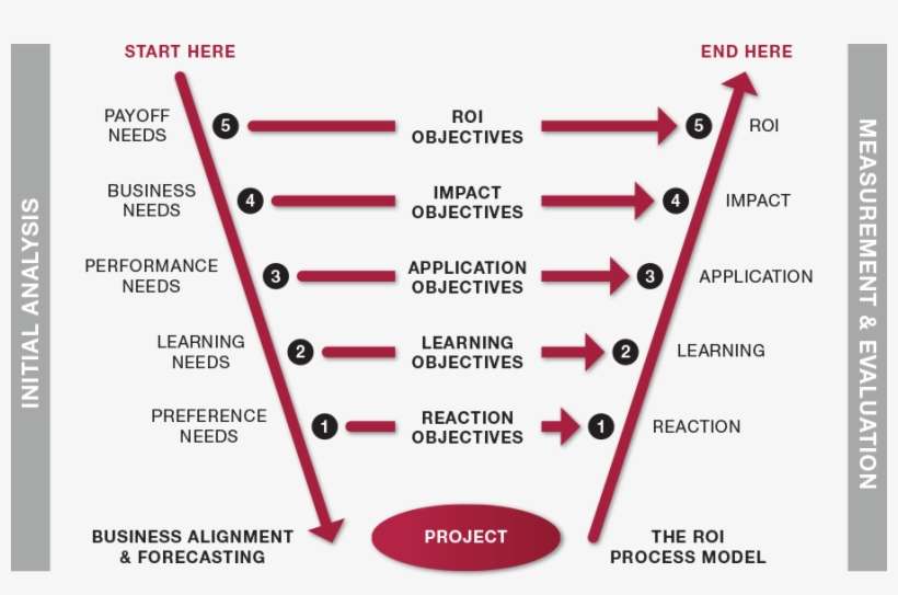 Evaluation Planning & The “v” Model - Roi Institute V Model, transparent png download