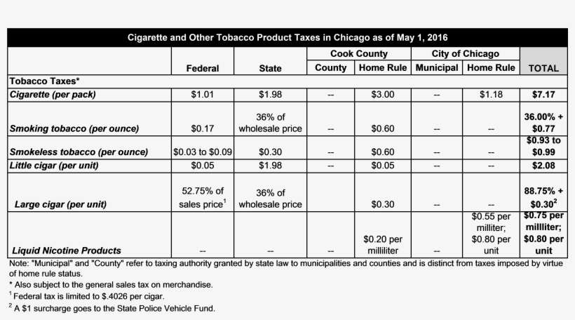 Below Is A Chart That Compiles The Composite Tax Rate - Number, transparent png download