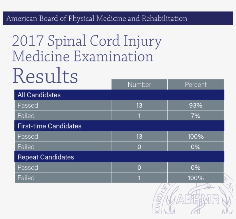 American Board Of Physical Medicine And Rehabilitation, transparent png download