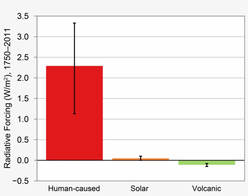 From 1951 2010 Vs - Radiative Forcing, transparent png download