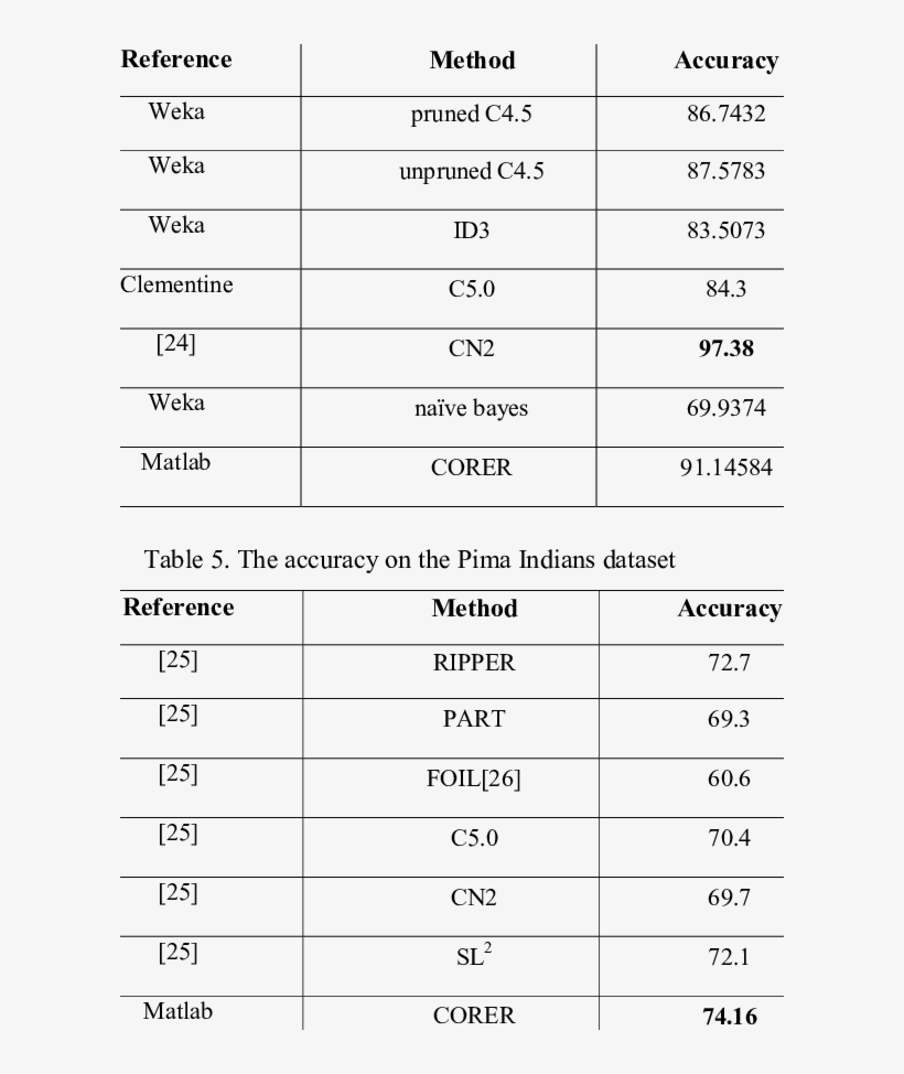 The Accuracy On The Tic Tac Toe Dataset - Data Set, transparent png download
