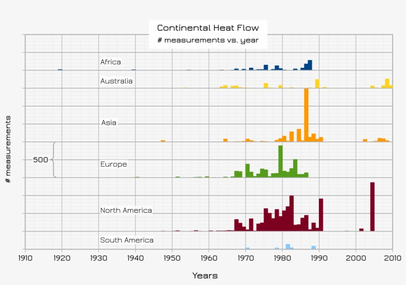 Heat Flow Measurements Per Year And Per Continent - Diagram, transparent png download