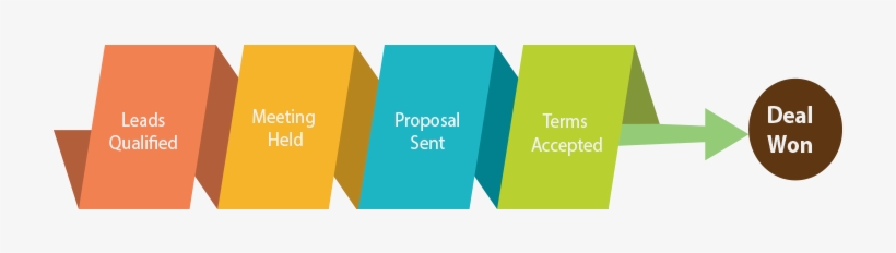 Still Wondering What A Sales Pipeline Is And How It - Sales Pipeline, transparent png download
