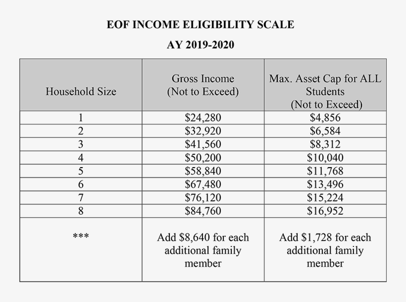 Educational Opportunity Fund Educational Opportunity - Tabla De Conductores De Cobre Desnudos, transparent png download