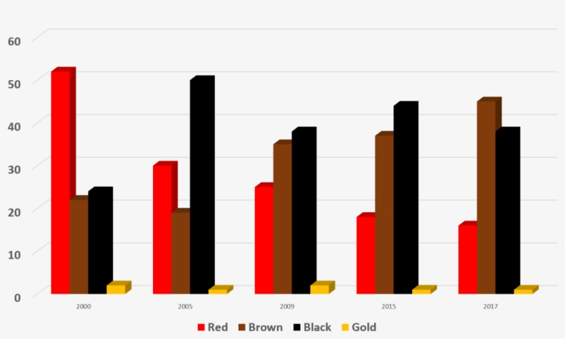 Mulch Color Trend Chart - Color, transparent png download