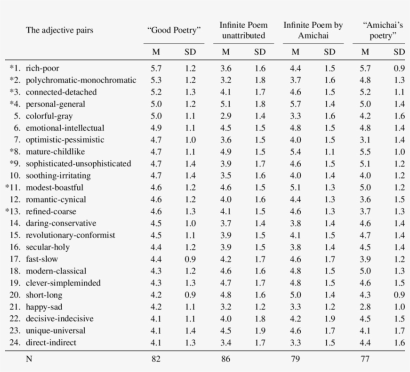 24 Adjective Pairs For Evaluating Poetry, And Their - Nutritional Value Of Mycoprotein, transparent png download
