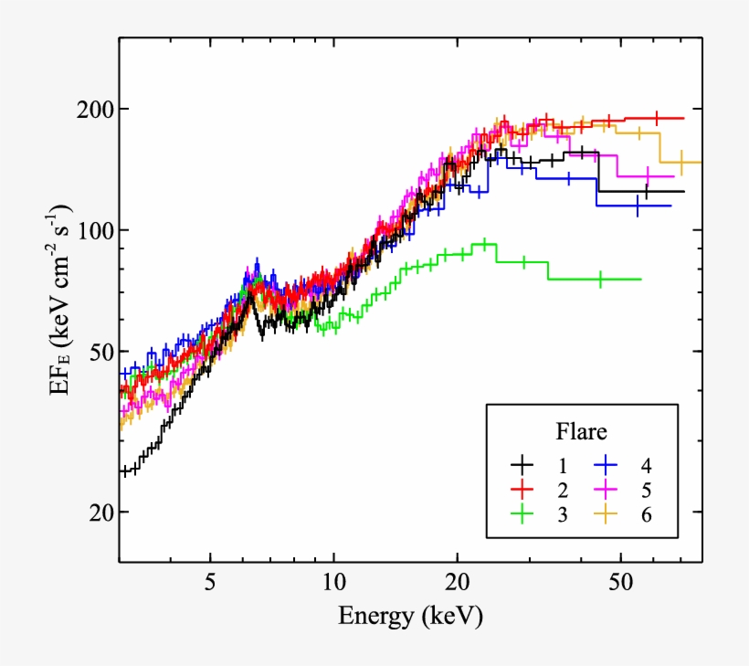 Ray Spectra Extracted From The Six Major Flares Highlighted - Diagram, transparent png download