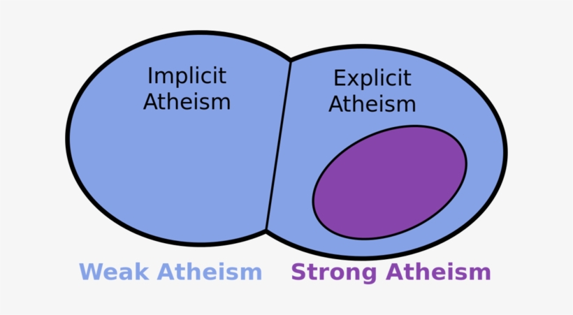 Atheism Venn Diagram - Weak Atheism, transparent png download
