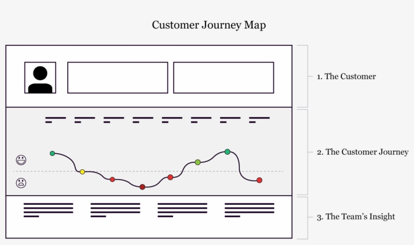 Customer Journey Map Example - Customer, transparent png download