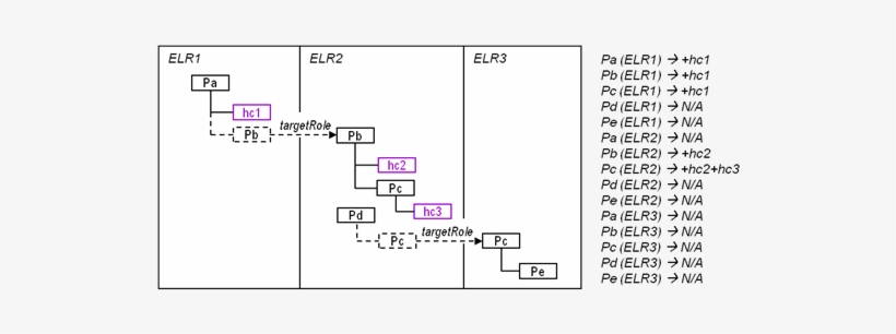 Concept Explicit Dimension Values - Diagram, transparent png download