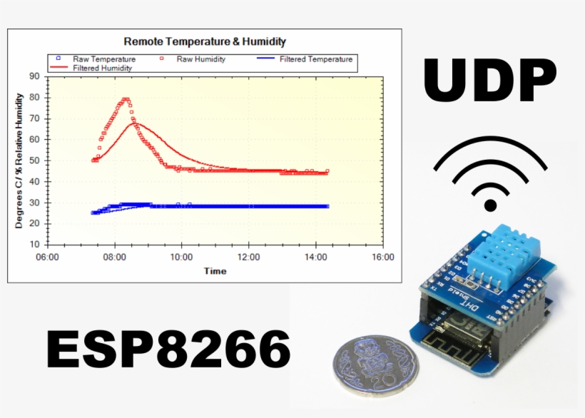 Wemos D1 Mini With Dht11 Plotting In Megunolink Over - Arduino Udp, transparent png download