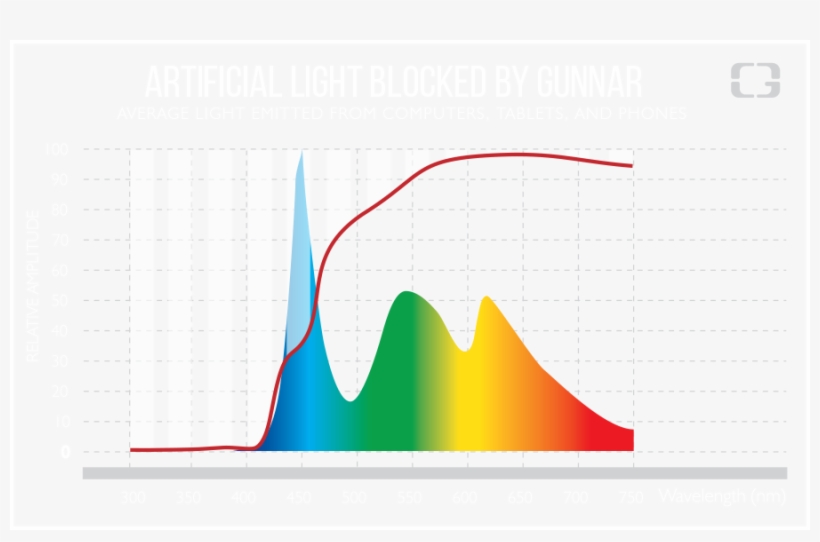 Blue Light Blocked By Gunnar - Diagram, transparent png download
