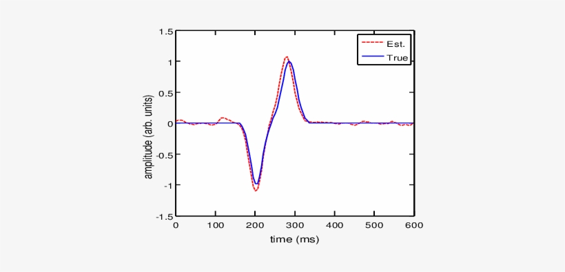 Simulation Results Of Eeg Signal Amalysis Eye Close - Plot, transparent png download