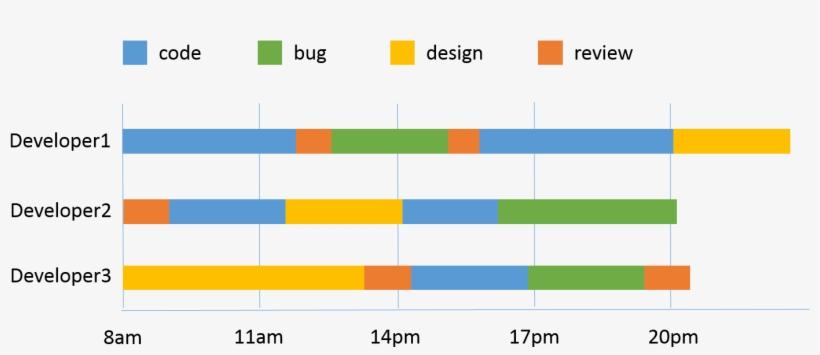 Drawing Timelines Colorful - Stacked Bar Chart Timeline, transparent png download