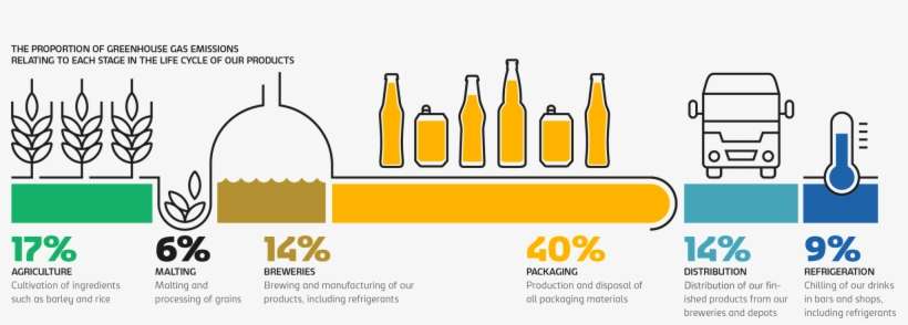 Carlsberg Sustainability Gasemission 300 72dip - Carlsberg Supply Chain, transparent png download