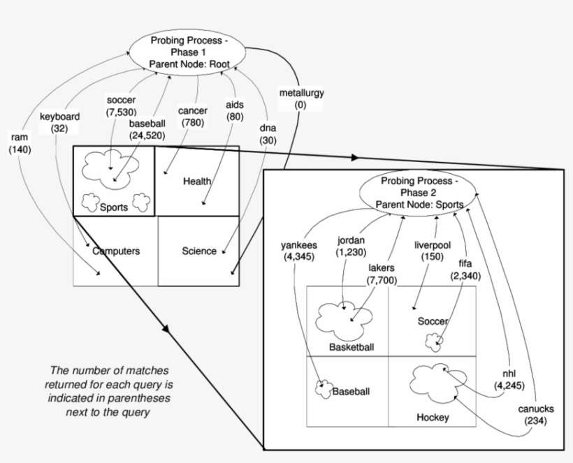 Querying The Cnn Sports Illustrated Database With Focused - Diagram, transparent png download