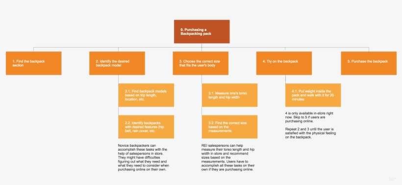 Rei's Website/app, We Created A Task Analysis For Each - Task Analysis, transparent png download