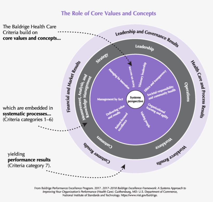 2017-2018 Baldrige Framework Role Of Core Values And - Turnham Green Tube Station, transparent png download