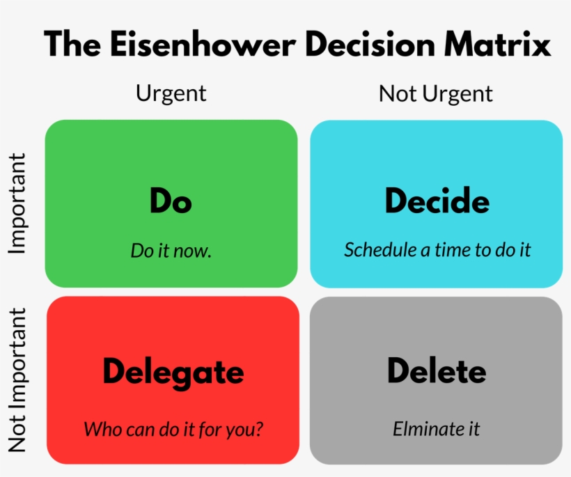 The Eisenhower Matrix Time And Task Managent Made Simple - Task, transparent png download