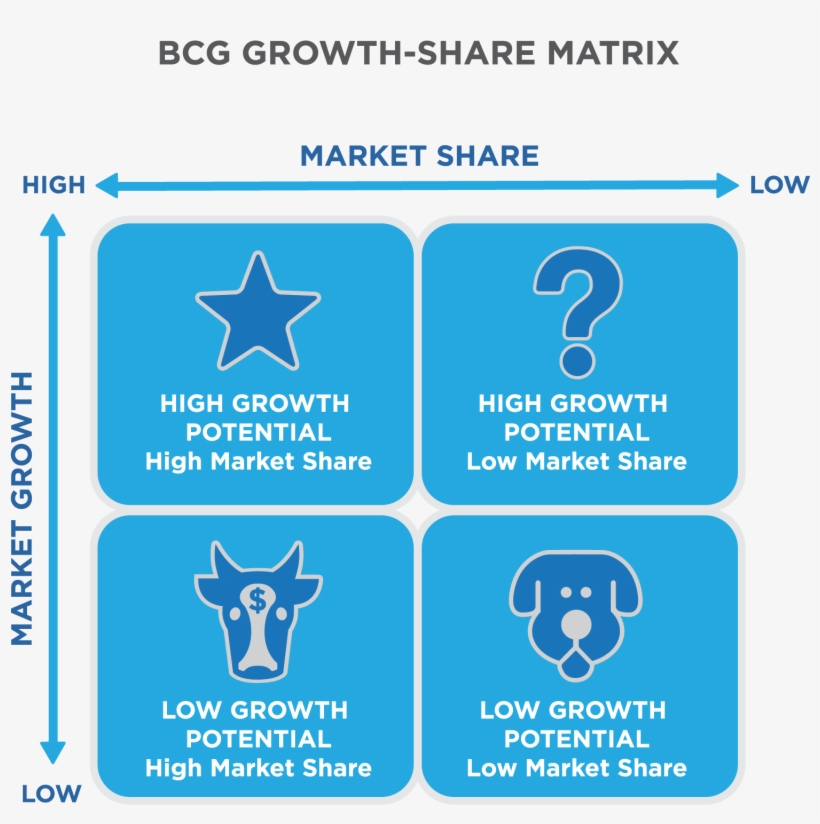 Applying The Bcg Matrix - Growth–share Matrix, transparent png download