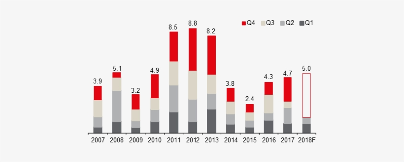 Russia Real Estate Investment Volume Dynamics, Usd - Real Estate, transparent png download