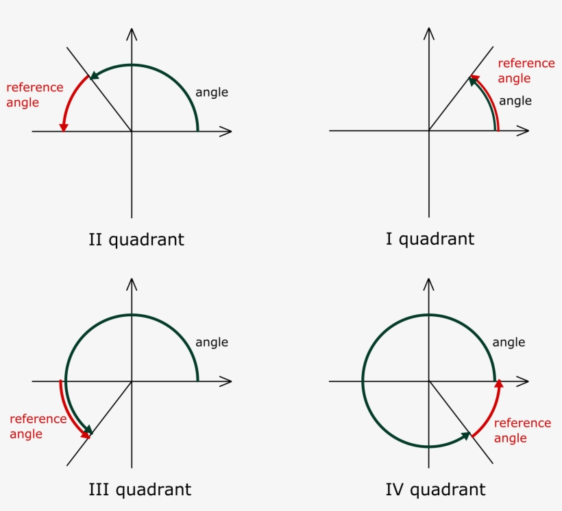 Every Angle Is Measured From The Positive Part Of X-axis - Yahoo! Answers, transparent png download