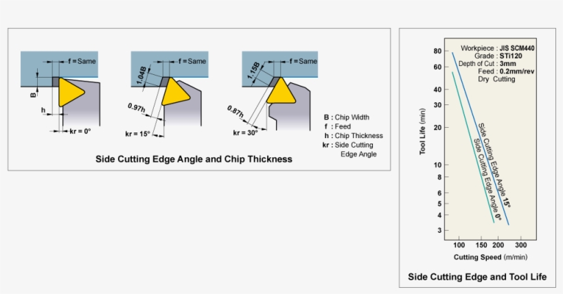 Side Cutting Edge Angle - Inclination Angle Of Cutting Tool, transparent png download
