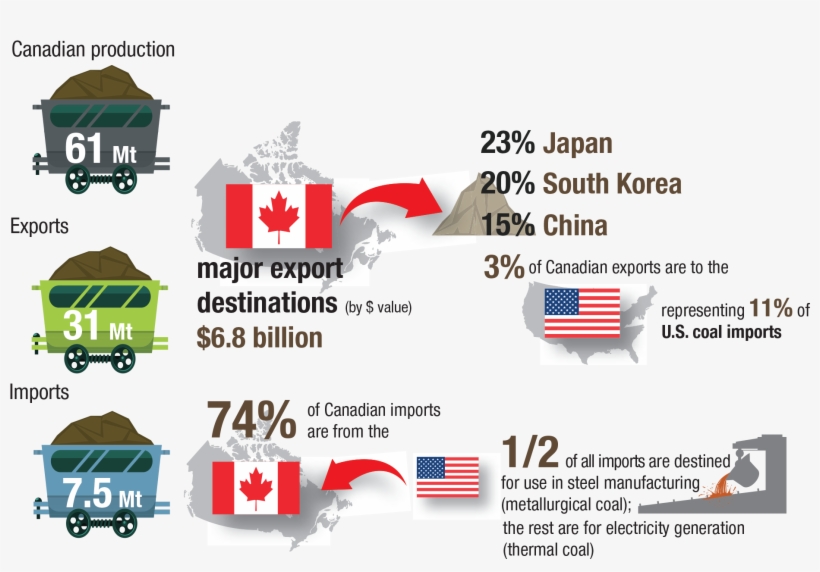 Download Canadian Exports And Imports Of Coal Png Coal Uses - Canada ...