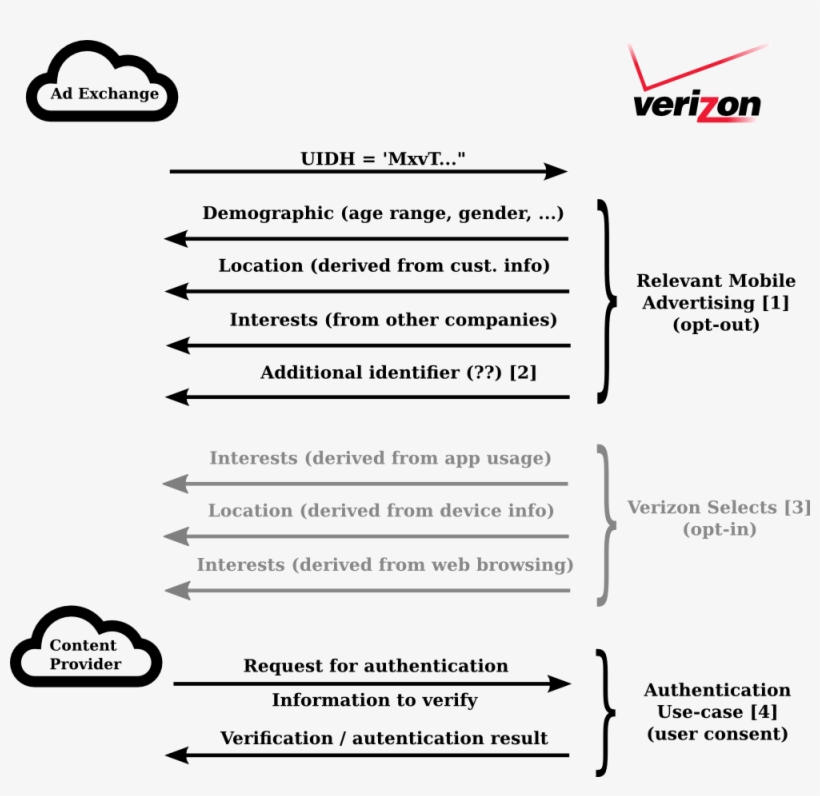 Verizon Wireless, transparent png download