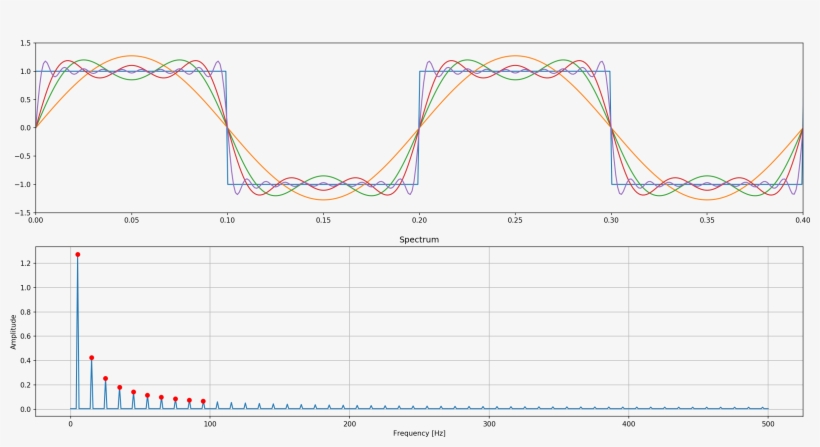 Images/fft Square Waveform - Plot, transparent png download
