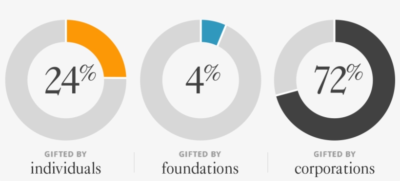 China Chart - Philanthropy Trend In China, transparent png download
