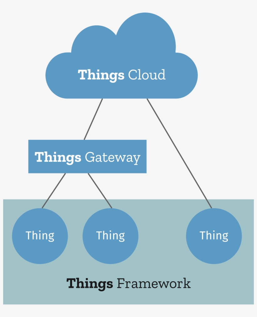 A Diagram Of The Things Framework - Architecture, transparent png download