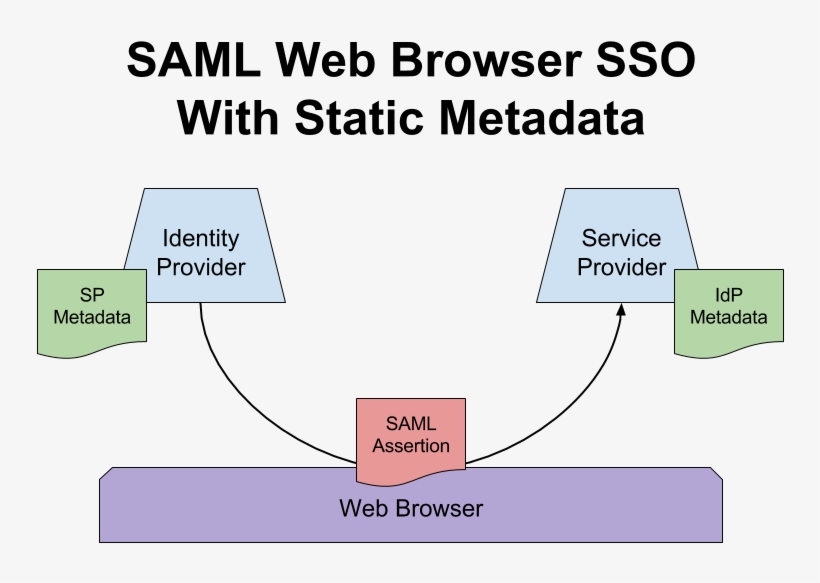 Saml Web Browser Sso With Static Metadata - Metadata, transparent png download