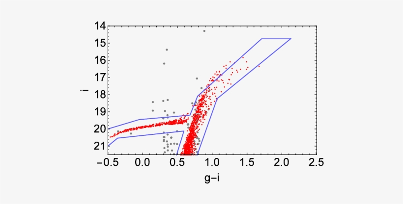 \small\sl The Color Magnitude Map For Draco And Ursa\,minor - Plot, transparent png download