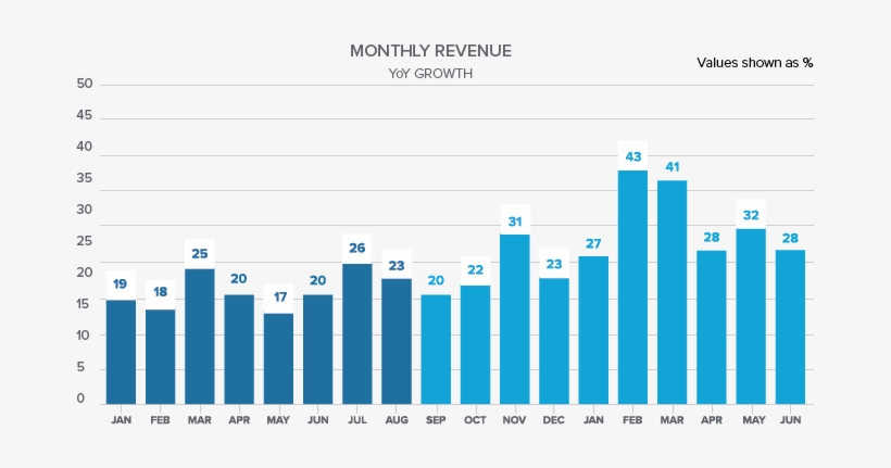 Monthly Revenue Growth - Avocado Consumption Per Capita By Country, transparent png download