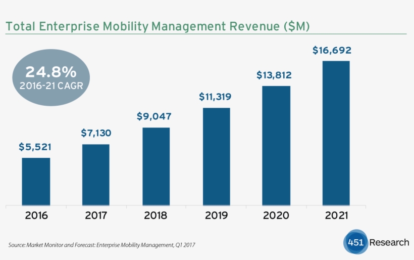 Enterprise Mobility Management Revenue Set For 25% - Enterprise Mobility Management Market Size, transparent png download