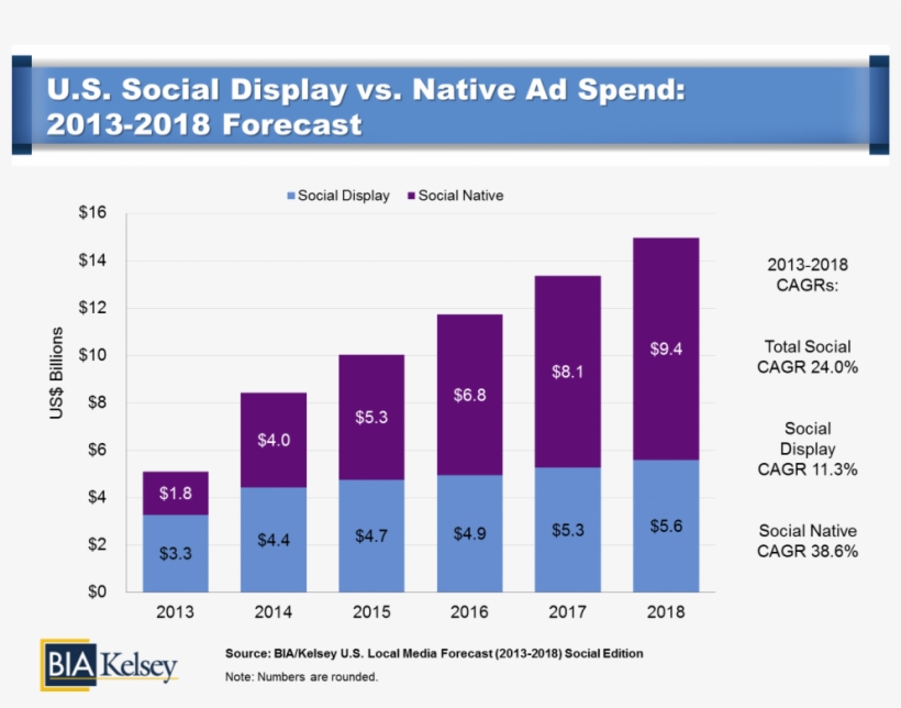 Social Ad Revenues On The Rise - Facebook Mobile Vs Desktop 2017, transparent png download