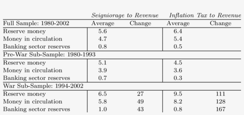 Shares Of Seigniorage & Inflation Tax In Total Government - Number, transparent png download