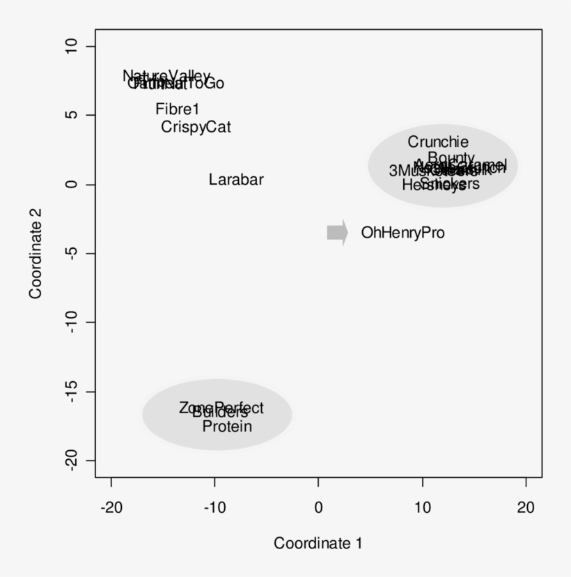 Pre-test Mds Map Of Candy Bar Categorization - Diagram, transparent png download