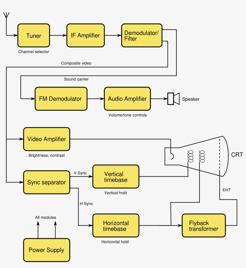 Block Diagram Of A Television Receiver Showing Tuner, Block Diagram Of Tv Pattern Generator