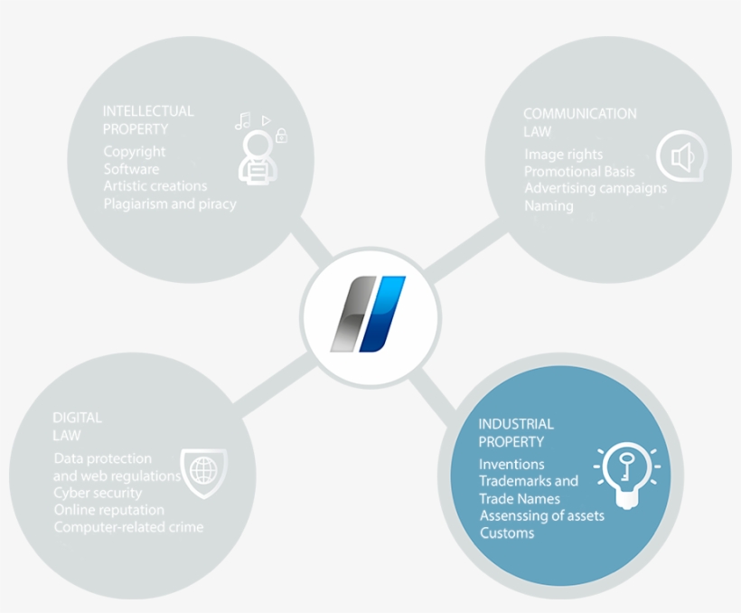 Ingles Infografia Propiedad Industrial - Intellectual Property, transparent png download