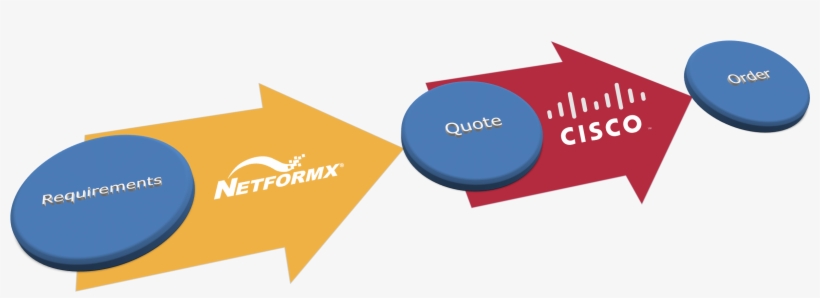 Reqsquoteorder Flow Logos - Cisco N7k-hv-3.5kw Nexus 7000 3.5kw High Voltage P/s, transparent png download