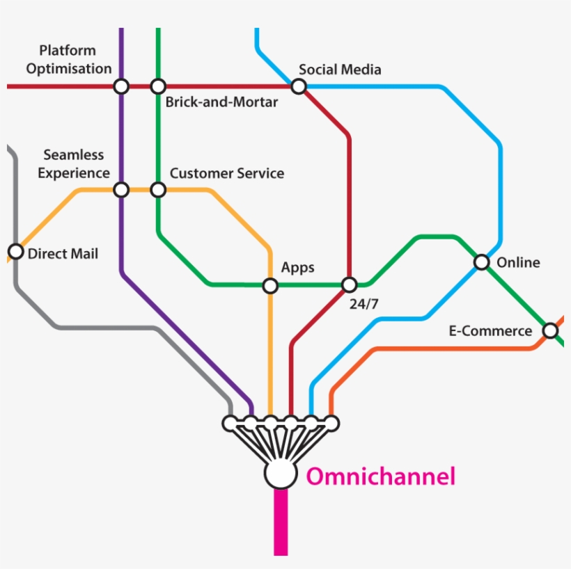 Interactions Spanning Multiple Platforms And Communication - Omni Channel Consumer Journey, transparent png download