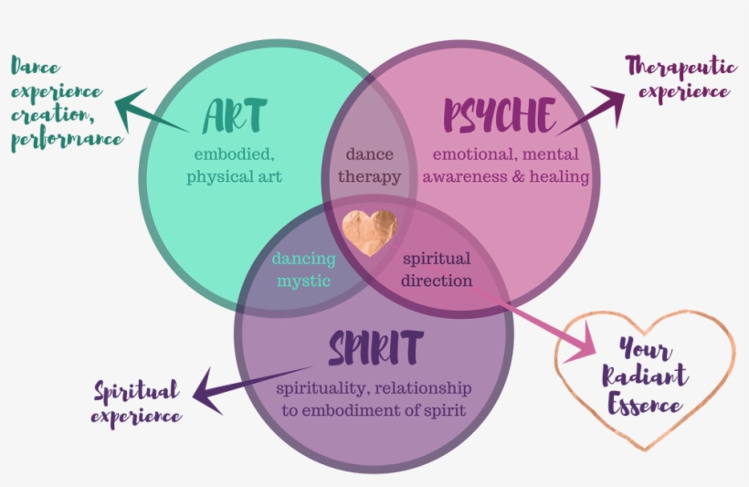 Kellita's Venn Diagram - Circle, transparent png download