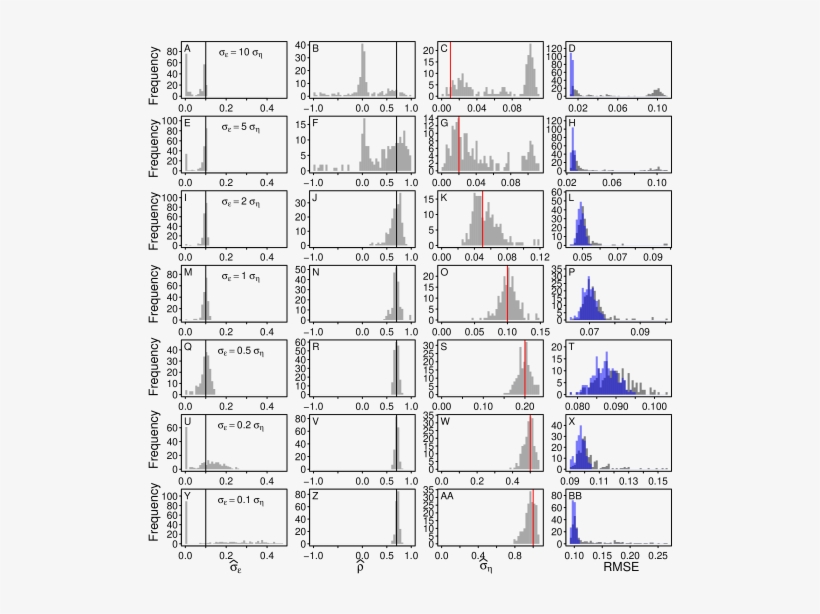 Histograms Of The Parameter Estimates And Of The Rmse - Symmetry, transparent png download