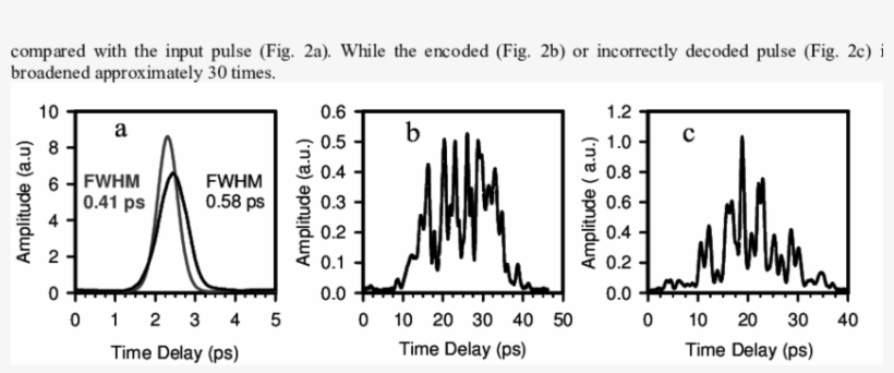 Cross Correlation Traces Showing The Optical Pulse - Number, transparent png download