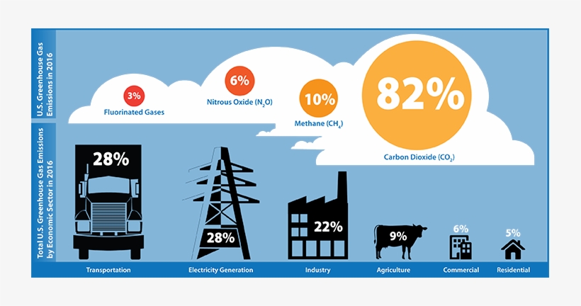 Infographic Shows Percentage U - Green House Gas Emissions, transparent png download