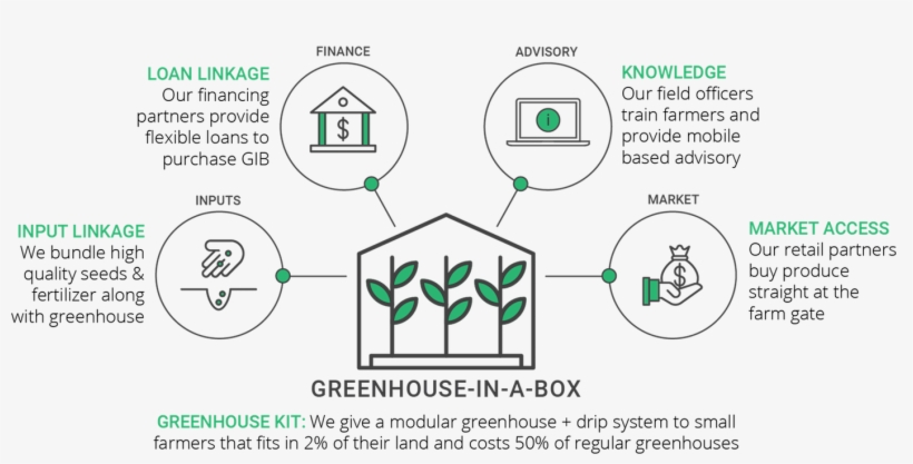 The “greenhouse In A Box” - Shelterlogic Growit Greenhouse, transparent png download